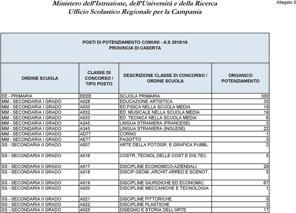 TECNICA NELLA MEDIA 6 MM - SECONDARIA I GRADO A245 LINGUA STRANIERA (FRANCESE) 3 MM - SECONDARIA I GRADO A345 LINGUA STRANIERA (INGLESE) 22 MM - SECONDARIA I GRADO AD77 CORNO 1 MM - SECONDARIA I