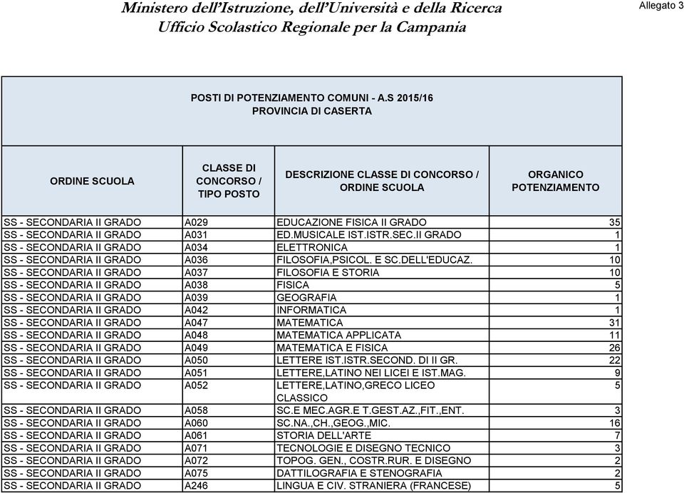 10 SS - SECONDARIA II GRADO A037 FILOSOFIA E STORIA 10 SS - SECONDARIA II GRADO A038 FISICA 5 SS - SECONDARIA II GRADO A039 GEOGRAFIA 1 SS - SECONDARIA II GRADO A042 INFORMATICA 1 SS - SECONDARIA II