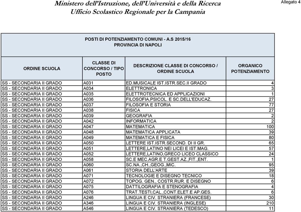 II GRADO 4 SS - SECONDARIA II GRADO A034 ELETTRONICA 3 SS - SECONDARIA II GRADO A035 ELETTROTECNICA ED APPLICAZIONI 1 SS - SECONDARIA II GRADO A036 FILOSOFIA,PSICOL. E SC.DELL'EDUCAZ.