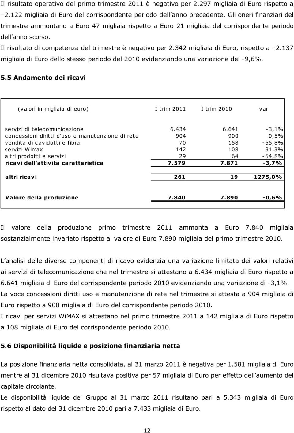 342 migliaia di Euro, rispetto a 2.137 migliaia di Euro dello stesso periodo del 2010 evidenziando una variazione del -9,6%. 5.