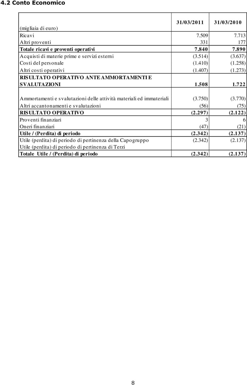 722 Ammortamenti e s valutazioni delle attività materiali ed immateriali (3.750) (3.770) Altri accantonamenti e s valutazioni (56) (75) RIS ULTATO OPERATIVO (2.297) (2.