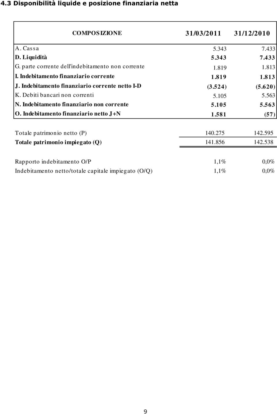 524) (5.620) K. Debiti bancari non correnti 5.105 5.563 N. Indebitamento finanziario non corrente 5.105 5.563 O. Indebitamento finanziario netto J+N 1.