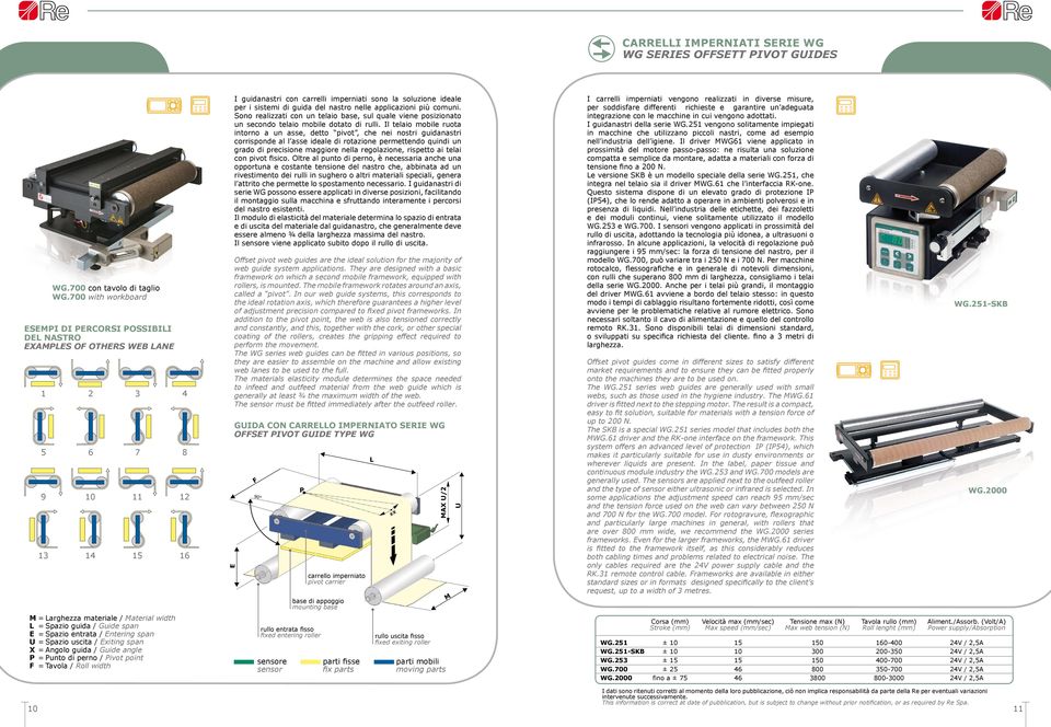 span U = Spazio uscita / Exiting span X = Angolo guida / Guide angle P = Punto di perno / Pivot point F = Tavola / Roll width 3 7 11 15 4 8 12 16 E I guidanastri con carrelli imperniati sono la