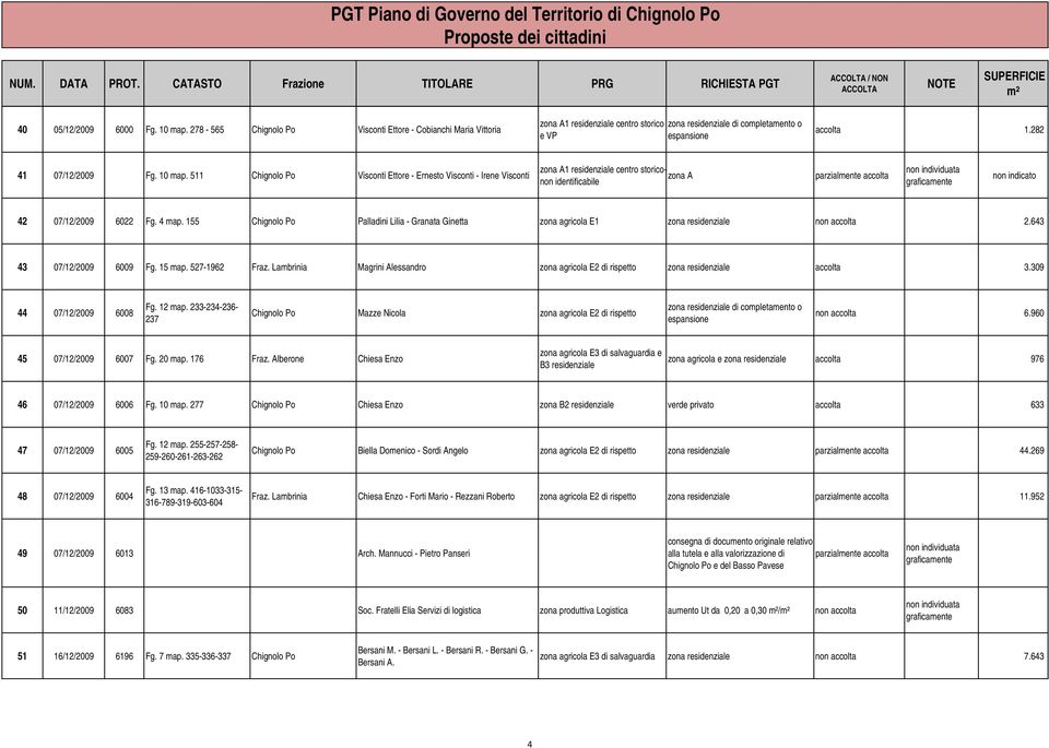 511 Chignolo Po Visconti Ettore - Ernesto Visconti - Irene Visconti zona A1 residenziale centro storiconon zona A identificabile parzialmente non indicato 42 07/12/2009 6022 Fg. 4 map.