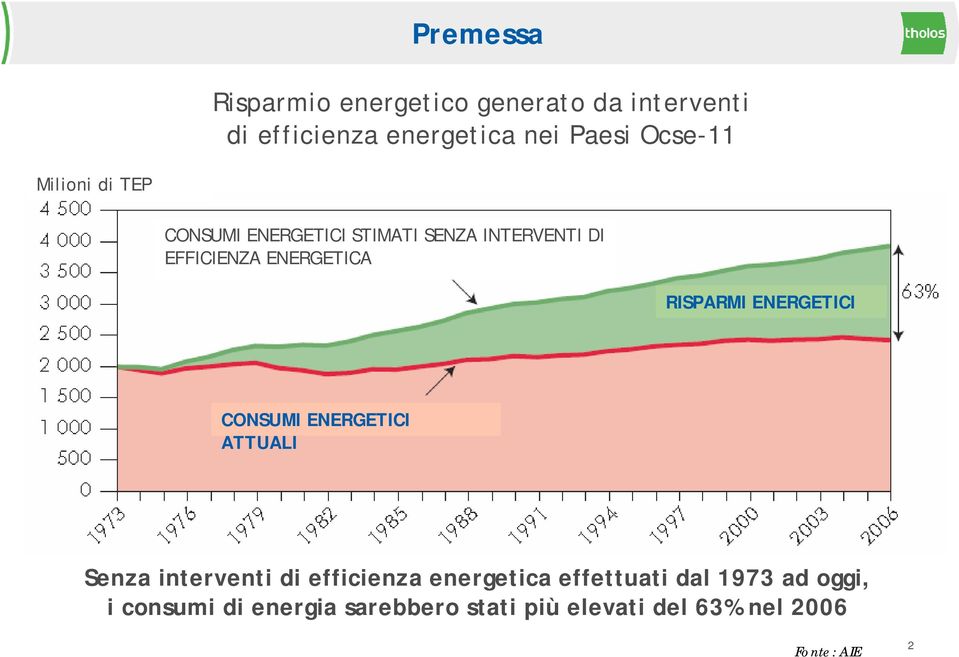 RISPARMI ENERGETICI CONSUMI ENERGETICI ATTUALI Senza interventi di efficienza energetica