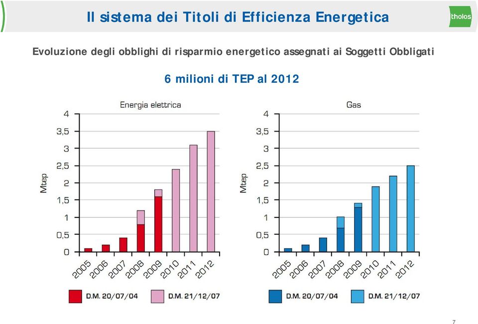 di risparmio energetico assegnati ai