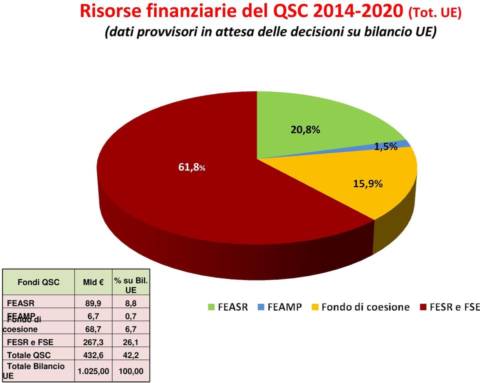 61,8% Fondi QSC Mld % su Bil.