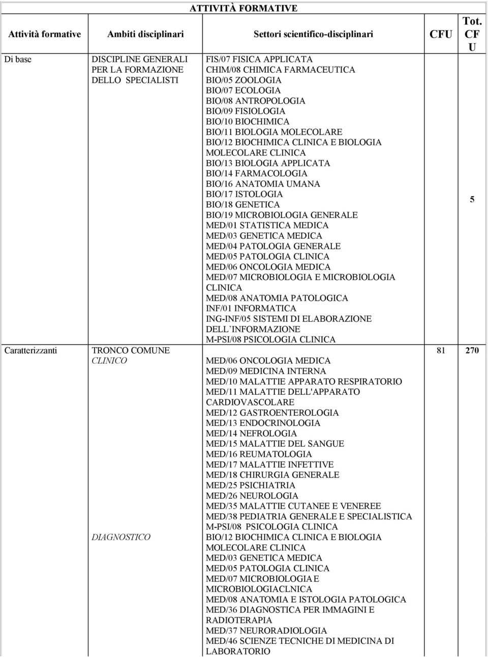 APPLICATA BIO/14 FARMACOLOGIA BIO/16 ANATOMIA UMANA BIO/17 ISTOLOGIA BIO/18 GENETICA BIO/19 MICROBIOLOGIA GENERALE MED/01 STATISTICA MEDICA MED/03 GENETICA MEDICA MED/04 PATOLOGIA GENERALE MED/05