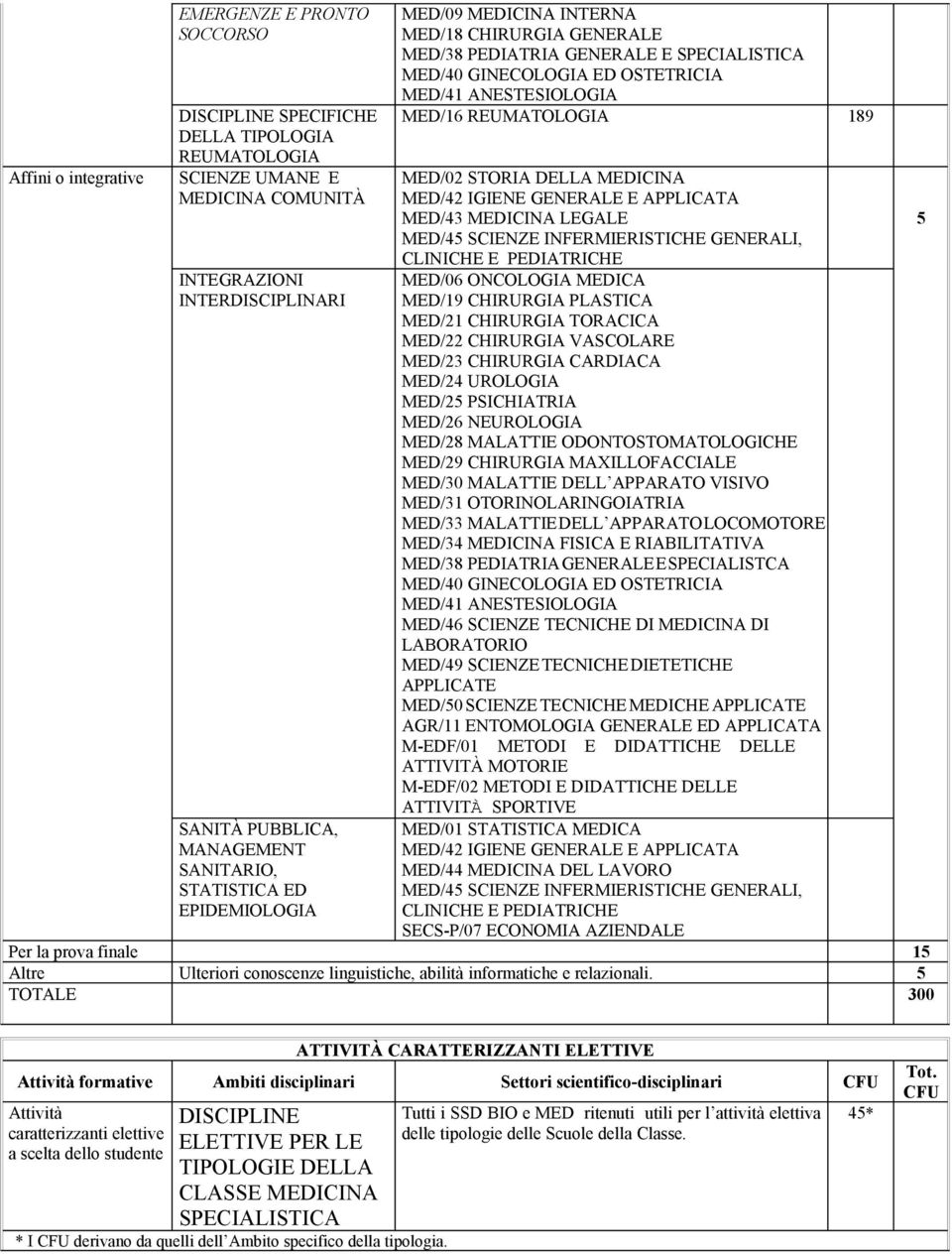 REUMATOLOGIA 189 MED/02 STORIA DELLA MEDICINA MED/42 IGIENE GENERALE E APPLICATA MED/43 MEDICINA LEGALE MED/45 SCIENZE INFERMIERISTICHE GENERALI, CLINICHE E PEDIATRICHE MED/06 ONCOLOGIA MEDICA MED/19