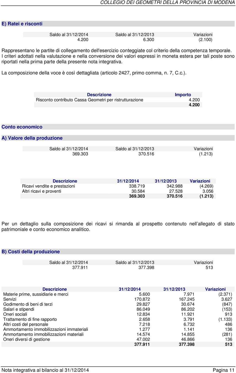 La composizione della voce è così dettagliata (articolo 2427, primo comma, n. 7, C.c.). Importo Risconto contributo Cassa Geometri per ristrutturazione 4.200 4.