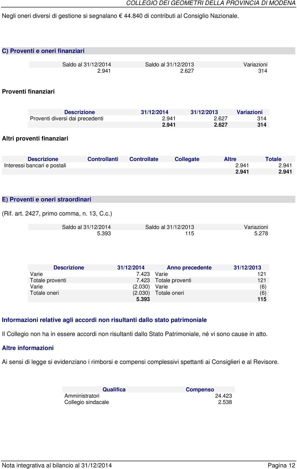 627 314 2.941 2.627 314 Altri proventi finanziari Controllanti Controllate Collegate Altre Totale Interessi bancari e postali 2.941 2.941 2.941 2.941 E) Proventi e oneri straordinari (Rif. art.