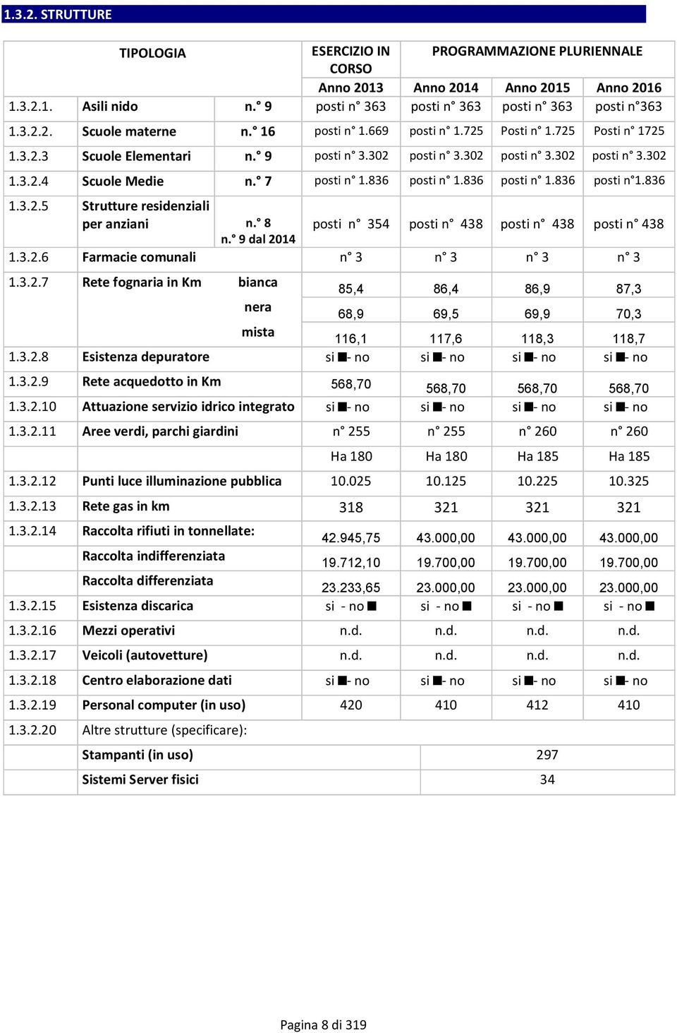 836 posti n 1.836 posti n 1.836 1.3.2.5 Strutture residenziali per anziani n. 8 posti n 354 posti n 438 posti n 438 posti n 438 n. 9 dal 2014 1.3.2.6 Farmacie comunali n 3 n 3 n 3 n 3 1.3.2.7 Rete fognaria in Km bianca 85,4 86,4 86,9 87,3 nera 68,9 69,5 69,9 70,3 mista 116,1 117,6 118,3 118,7 1.