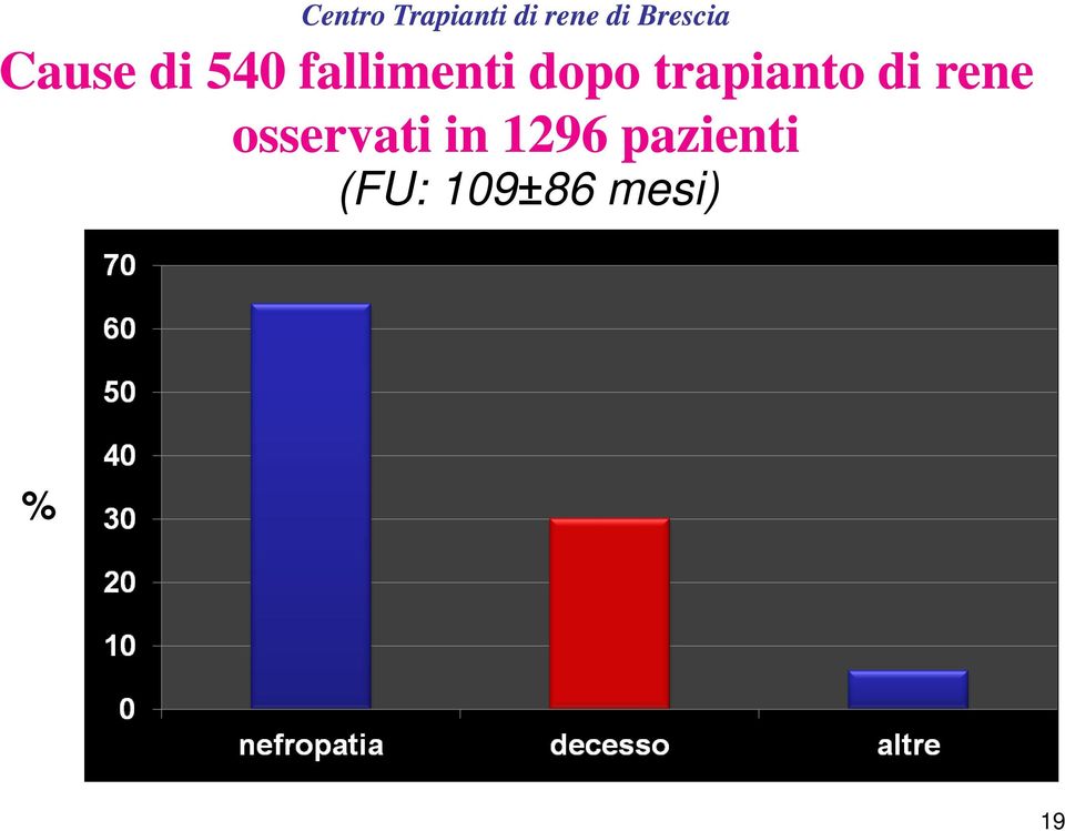 dopo trapianto di rene osservati