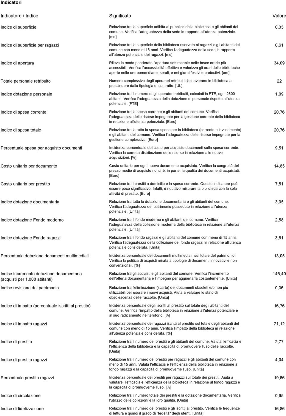 [mq] Relazione tra la superficie della biblioteca riservata ai ragazzi e gli abitanti del comune con meno di 15 anni. Verifica l'adeguatezza della sede in rapporto all'utenza potenziale dei ragazzi.