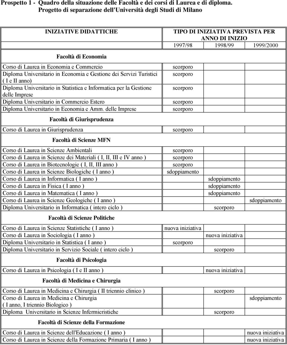 Servizi Turistici ( I e II anno) Diploma Universitario in Statistica e Informatica per la Gestione delle Imprese Diploma Universitario in Commercio Estero Diploma Universitario in Economia e Amm.