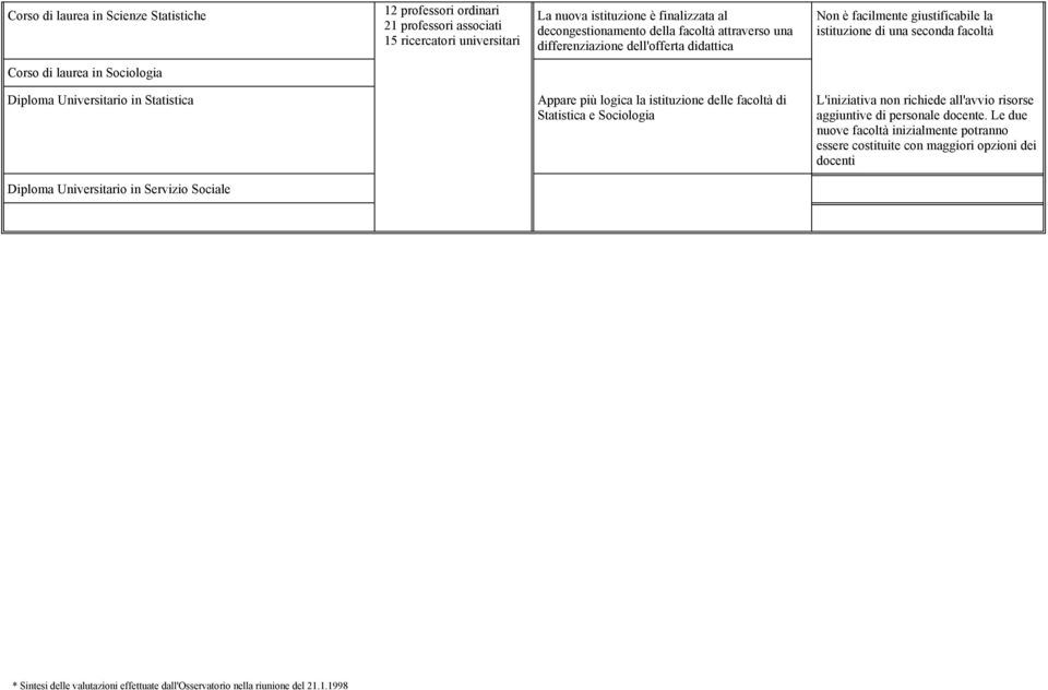 Statistica Appare più logica la istituzione delle facoltà di Statistica e Sociologia L'iniziativa non richiede all'avvio risorse aggiuntive di personale docente.
