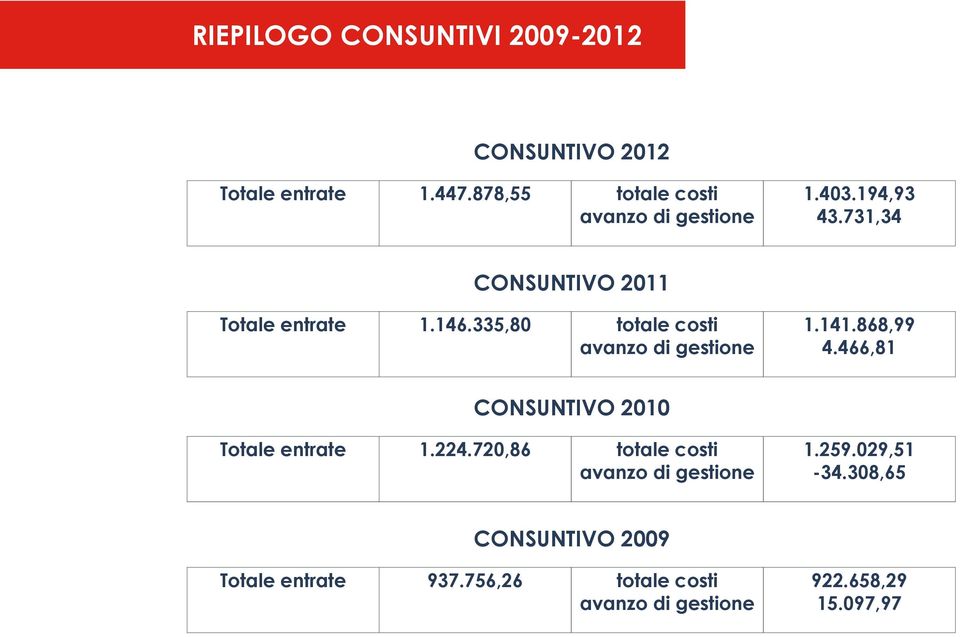 335,80 totale costi avanzo di gestione 1.141.868,99 4.466,81 CONSUNTIVO 2010 Totale entrate 1.224.