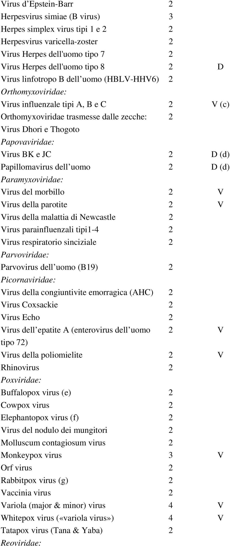 Papillomavirus dell uomo 2 D (d) Paramyxoviridae: Virus del morbillo 2 V Virus della parotite 2 V Virus della malattia di Newcastle 2 Virus parainfluenzali tipi1-4 2 Virus respiratorio sinciziale 2