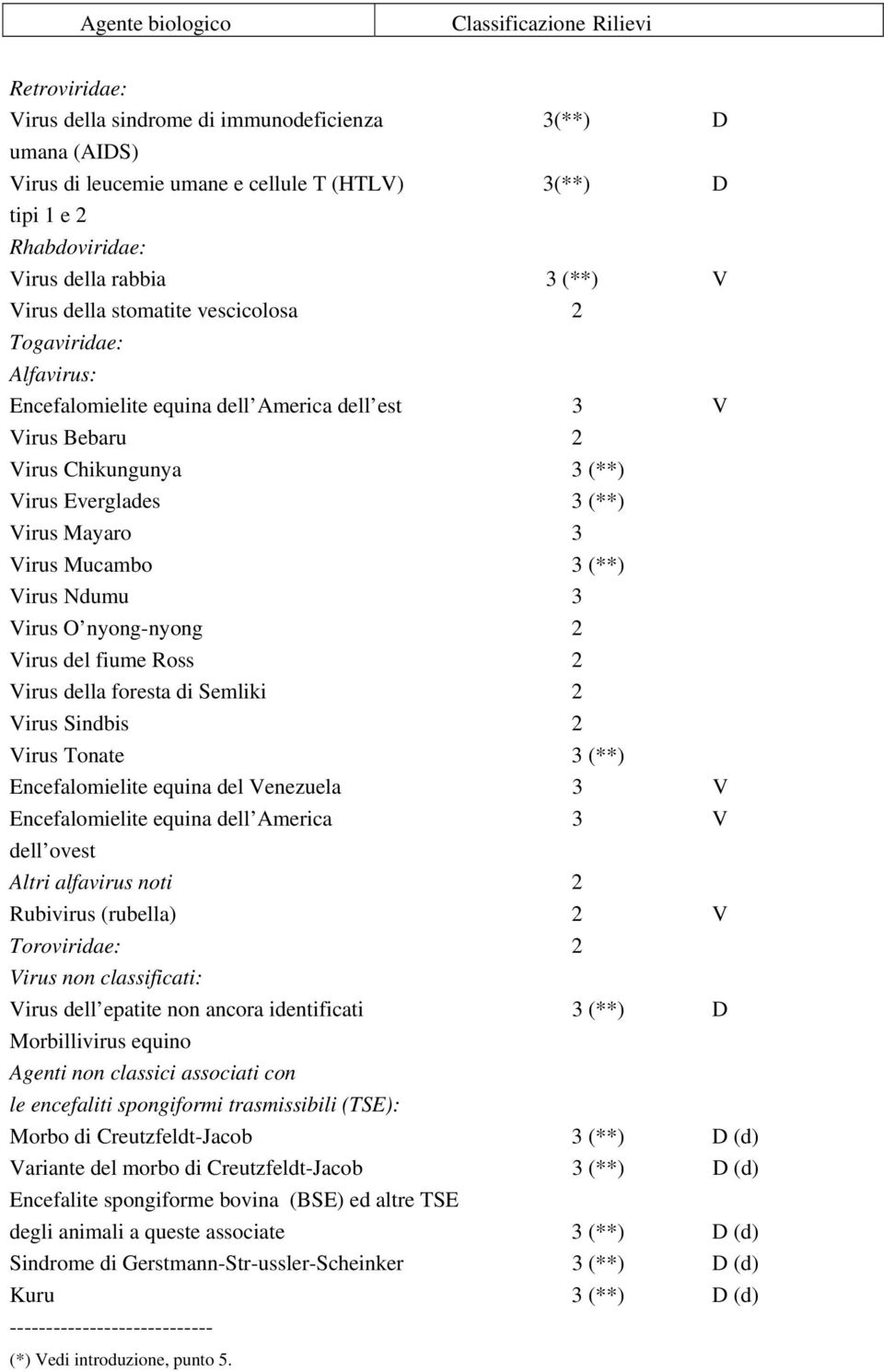 Mucambo 3 (**) Virus Ndumu 3 Virus O nyong-nyong 2 Virus del fiume Ross 2 Virus della foresta di Semliki 2 Virus Sindbis 2 Virus Tonate 3 (**) Encefalomielite equina del Venezuela 3 V Encefalomielite