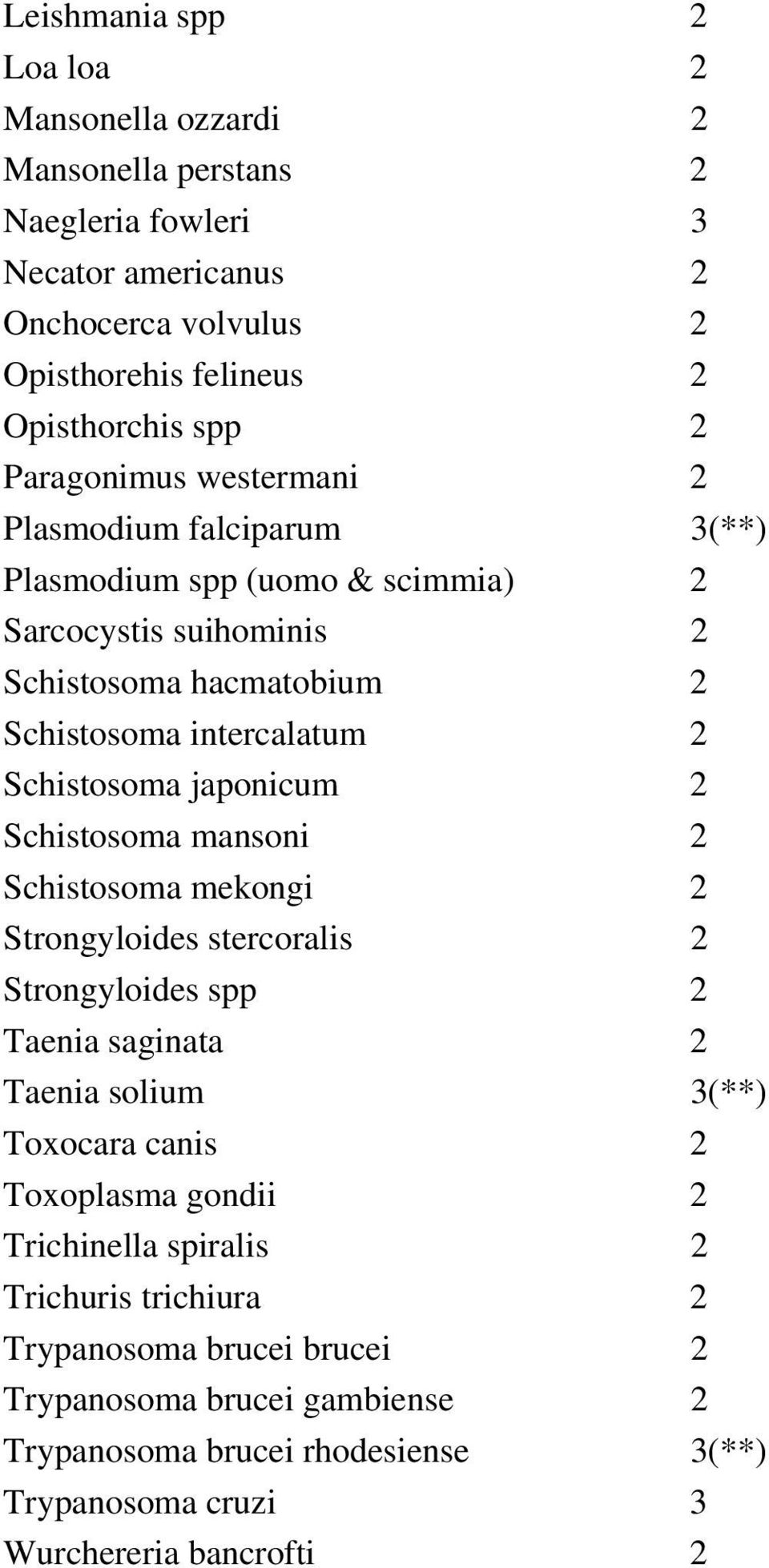 japonicum 2 Schistosoma mansoni 2 Schistosoma mekongi 2 Strongyloides stercoralis 2 Strongyloides spp 2 Taenia saginata 2 Taenia solium 3(**) Toxocara canis 2 Toxoplasma gondii 2