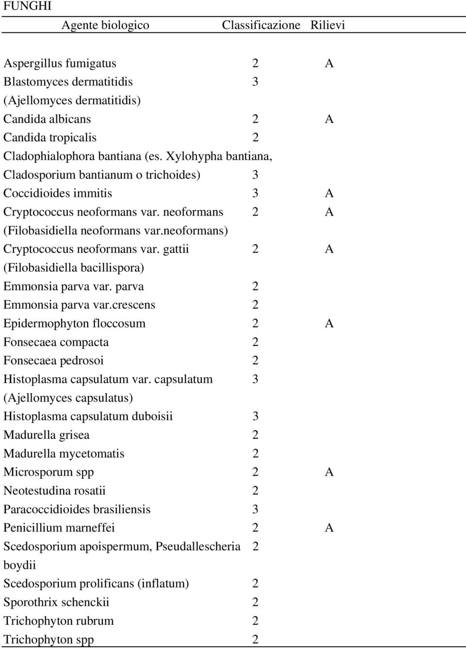 gattii 2 A (Filobasidiella bacillispora) Emmonsia parva var. parva 2 Emmonsia parva var.crescens 2 Epidermophyton floccosum 2 A Fonsecaea compacta 2 Fonsecaea pedrosoi 2 Histoplasma capsulatum var.