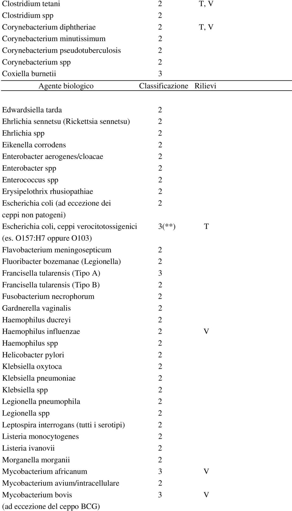 rhusiopathiae 2 Escherichia coli (ad eccezione dei 2 ceppi non patogeni) Escherichia coli, ceppi verocitotossigenici 3(**) T (es.