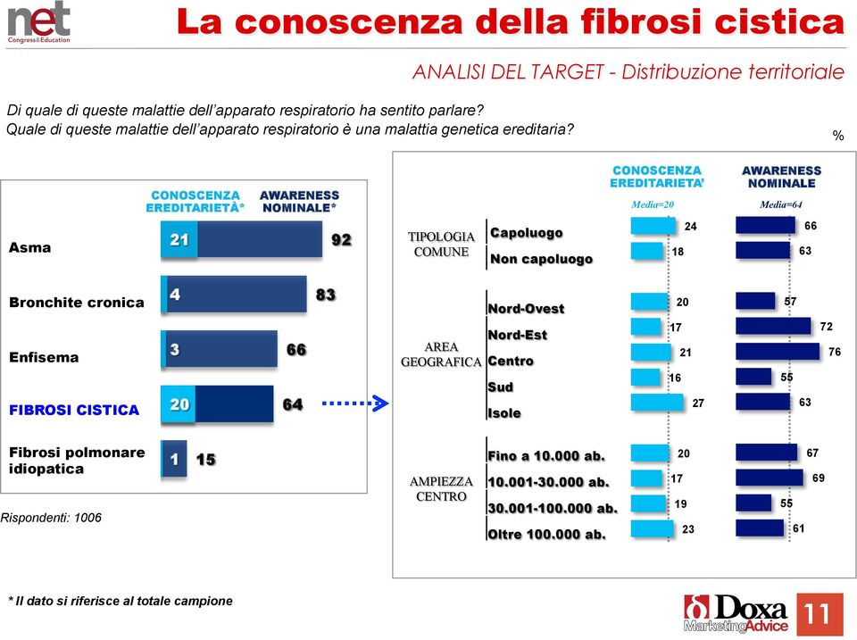 Asma CONOSCENZA EREDITARIETÀ* 21 AWARENESS NOMINALE* 92 TIPOLOGIA COMUNE Capoluogo n capoluogo CONOSCENZA EREDITARIETA Media=20 18 24 AWARENESS NOMINALE Media=64 66 63 Bronchite cronica