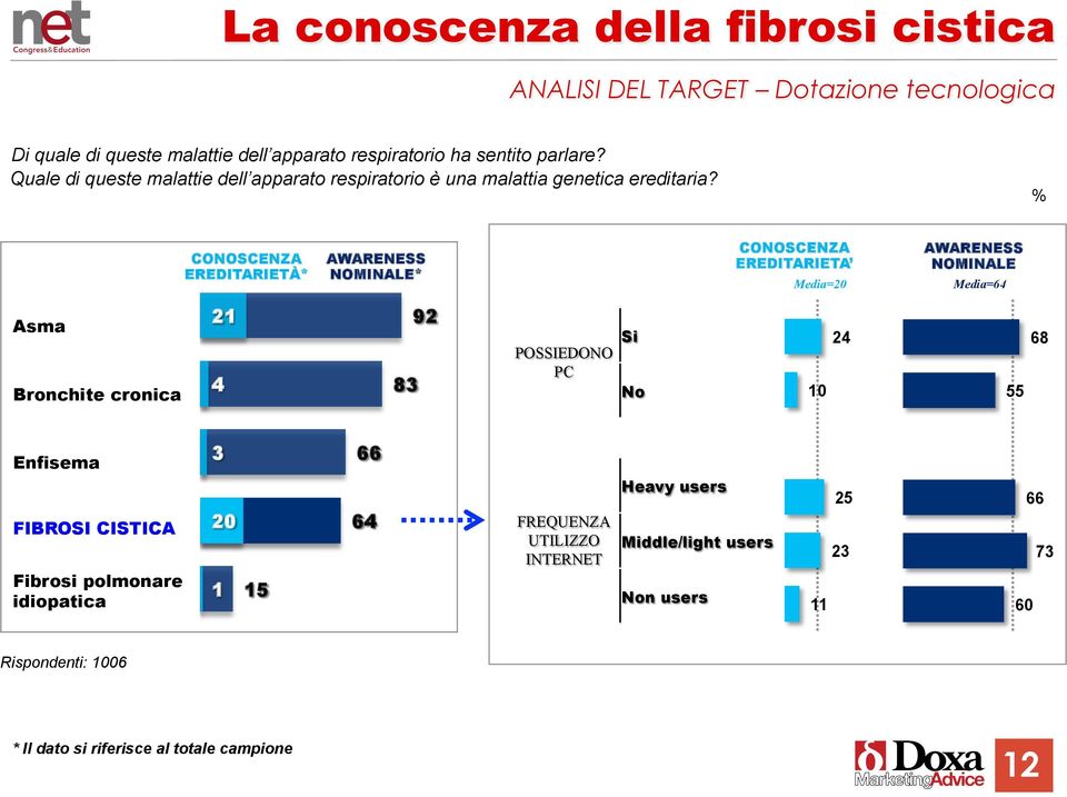 CONOSCENZA EREDITARIETÀ* AWARENESS NOMINALE* CONOSCENZA EREDITARIETA Media=20 AWARENESS NOMINALE Media=64 Asma Bronchite cronica 21 4 83 92 POSSIEDONO