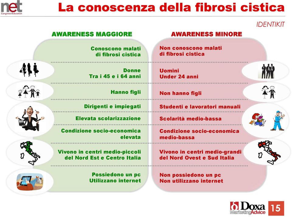 elevata n hanno figli Studenti e lavoratori manuali Scolarità medio-bassa Condizione socio-economica medio-bassa Vivono in centri medio-piccoli del