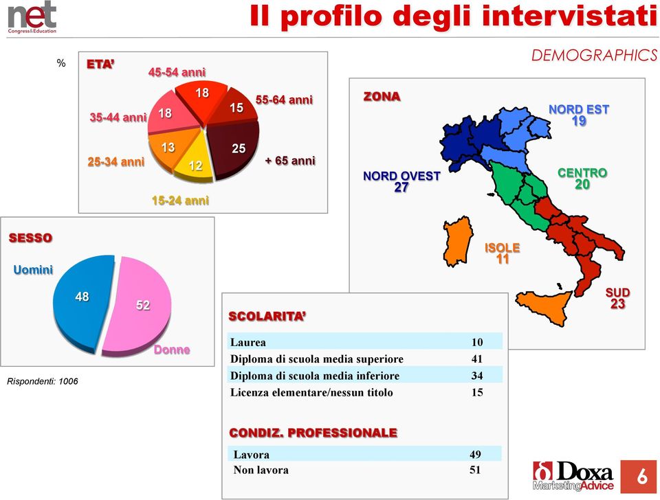 11 48 52 SCOLARITA SUD 23 Donne Laurea 10 Diploma di scuola media superiore 41 Diploma di scuola