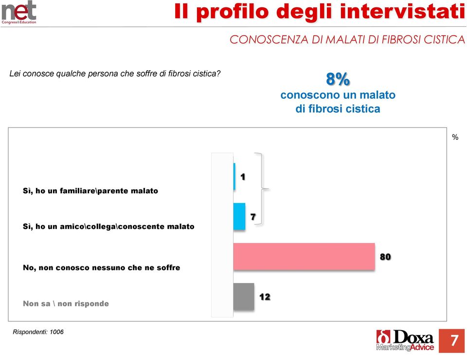 8 conoscono un malato di fibrosi cistica, ho un familiare\parente malato, ho un