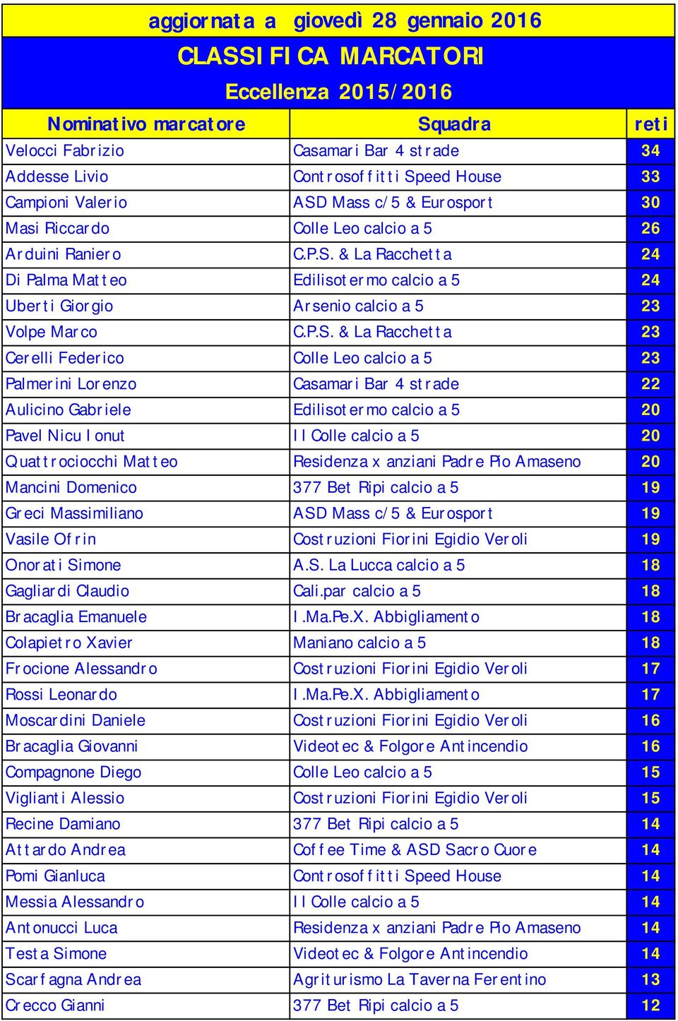 P.S. & La Racchetta 23 Cerelli Federico Colle Leo calcio a 5 23 Palmerini Lorenzo Casamari Bar 4 strade 22 Aulicino Gabriele Edilisotermo calcio a 5 20 Pavel Nicu Ionut Il Colle calcio a 5 20