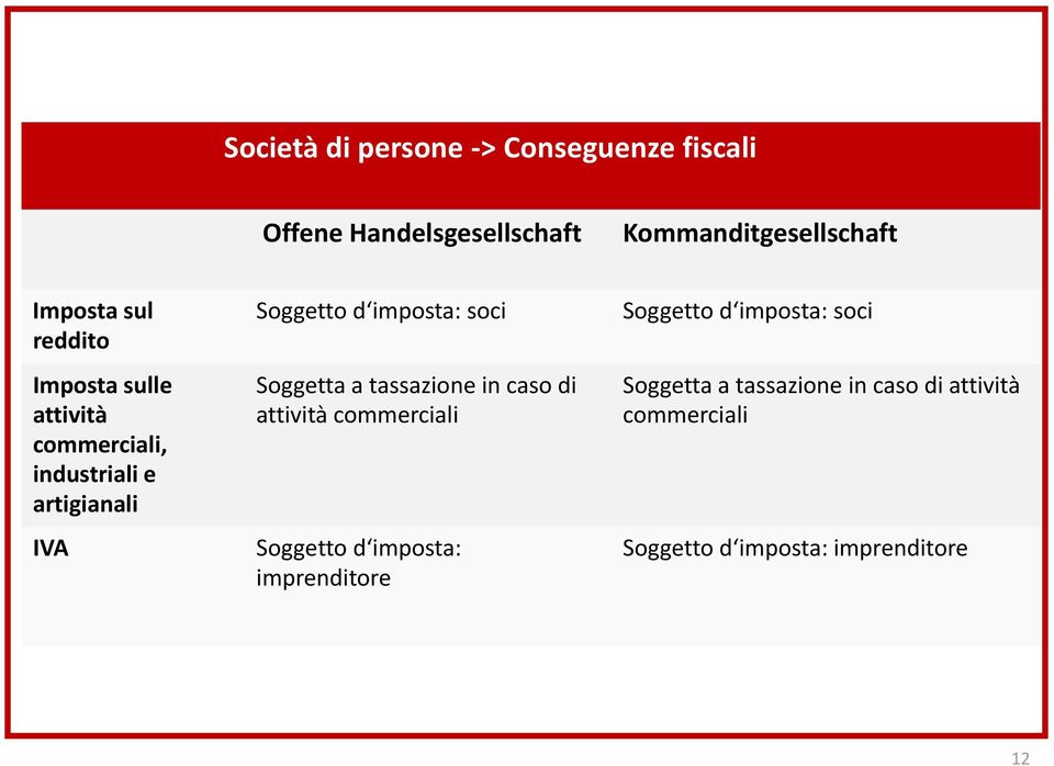 soci Soggetta a tassazione in caso di attività commerciali Soggetto d imposta: imprenditore Soggetto