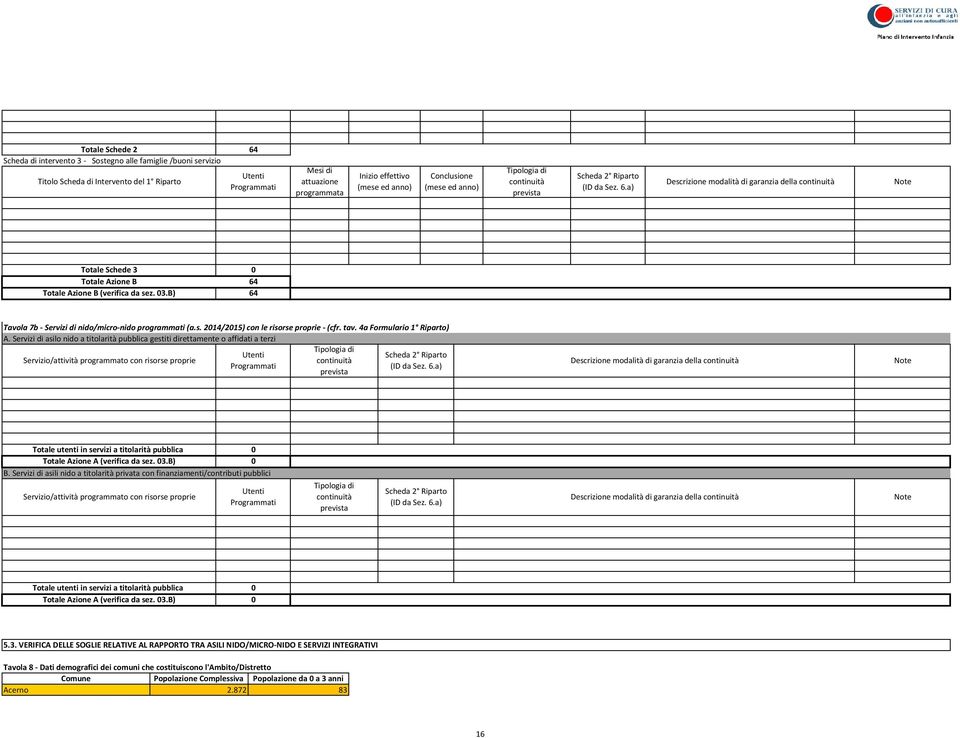 .a) Descrizione modalità di garanzia della continuità Totale Schede 0 Totale Azione B Totale Azione B (verifica da sez. 0.B) Tavola 7b - Servizi di nido/micro-nido programmati (a.s. 0/0) con le risorse proprie -(cfr.