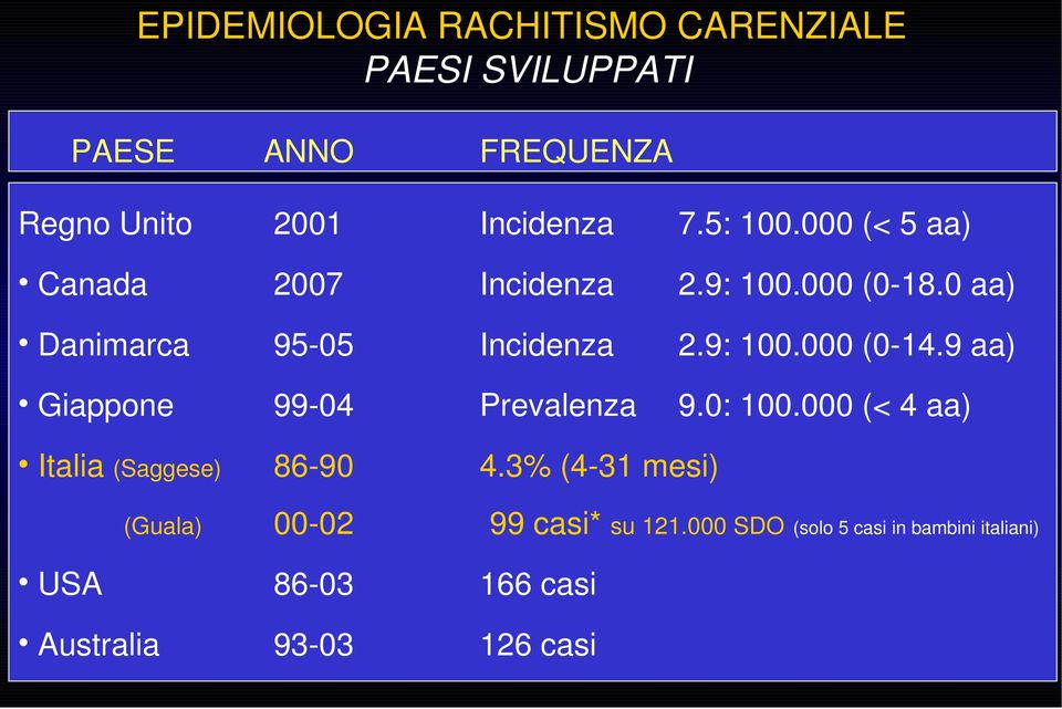 9 aa) Giappone 99-04 Prevalenza 9.0: 100.000 (< 4 aa) Italia (Saggese) 86-90 4.