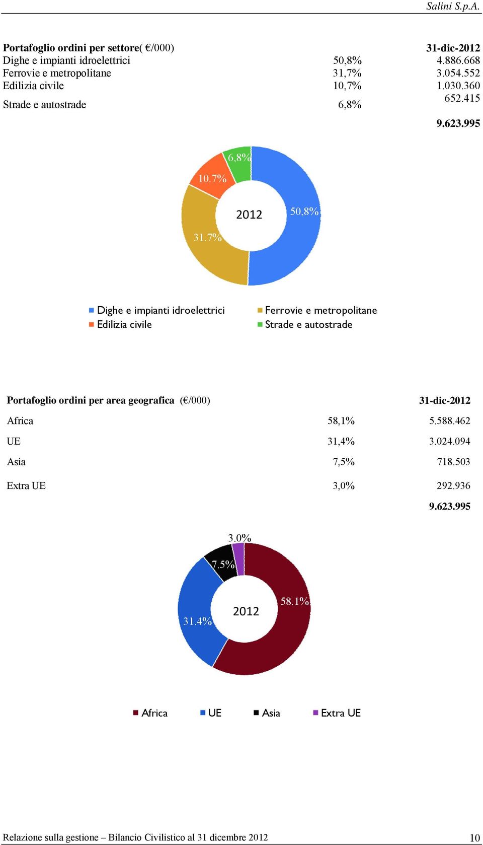 7% Dighe e impianti idroelettrici Edilizia civile Ferrovie e metropolitane Strade e autostrade Portafoglio ordini per area geografica ( /000)