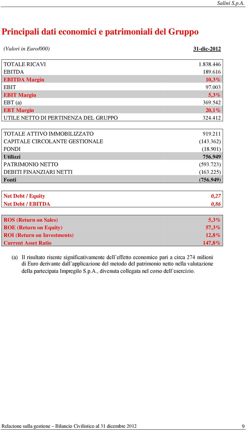 723) DEBITI FINANZIARI NETTI (163.225) Fonti (756.