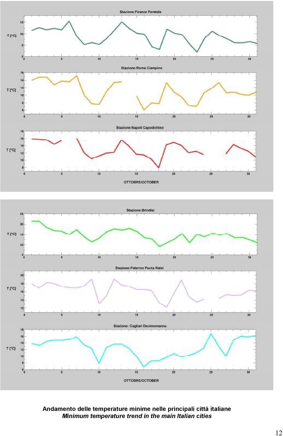 italiane Minimum temperature