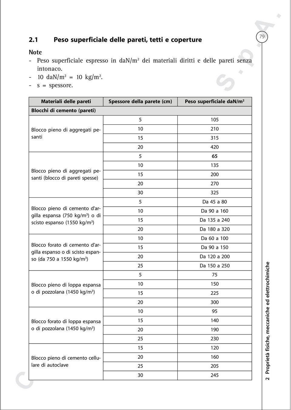 Blocco pieno di cemento d'argilla espansa (750 kg/m 3 ) o di scisto espanso (1550 kg/m 3 ) Blocco forato di cemento d'argilla espanso o di scisto espanso (da 750 a 1550 kg/m 3 ) Blocco pieno di loppa