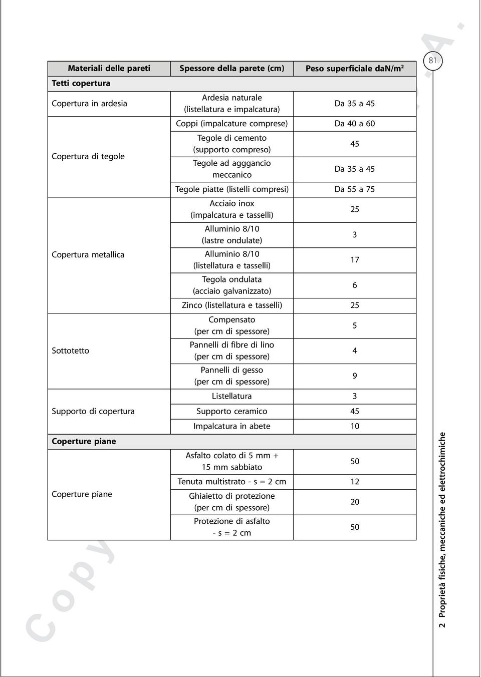 45 Tegole piatte (listelli compresi) Da 55 a 75 Acciaio inox (impalcatura e tasselli) Alluminio 8/10 (lastre ondulate) Alluminio 8/10 (listellatura e tasselli) Tegola ondulata (acciaio galvanizzato)