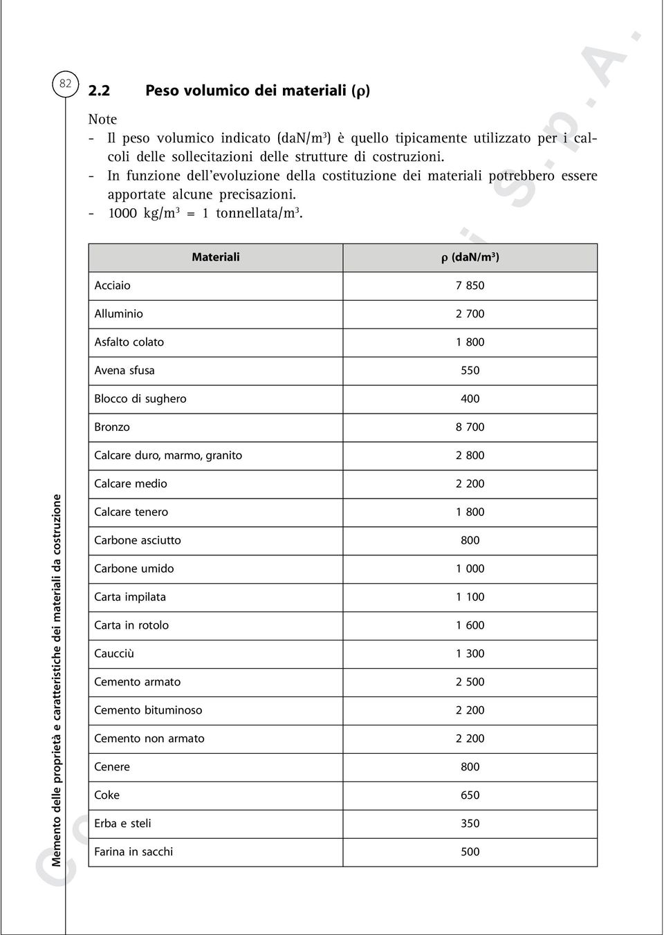 - In funzione dell'evoluzione della costituzione dei materiali potrebbero essere apportate alcune precisazioni. - 1000 kg/m 3 = 1 tonnellata/m 3.