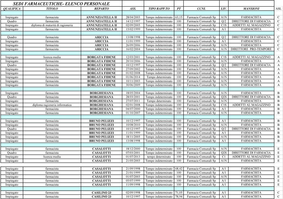 Farmacie Comunali Sp Q/2 DIRETTORE DI FARMACIA C Impiegato diploma di maturità di ragioneria ANNUNZIATELLA II 02/09/2005 Tempo indeterminato 100 Farmacie Comunali Sp C1S ADDETTI AL MAGAZZINO C