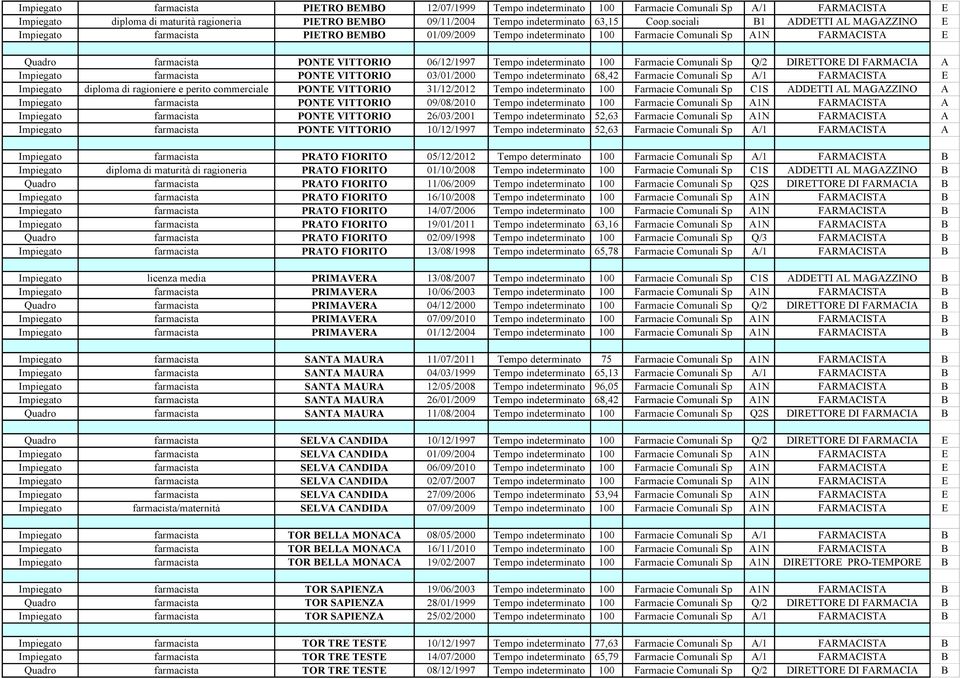 indeterminato 100 Farmacie Comunali Sp Q/2 DIRETTORE DI FARMACIA A Impiegato farmacista PONTE VITTORIO 03/01/2000 Tempo indeterminato 68,42 Farmacie Comunali Sp A/1 FARMACISTA E Impiegato diploma di