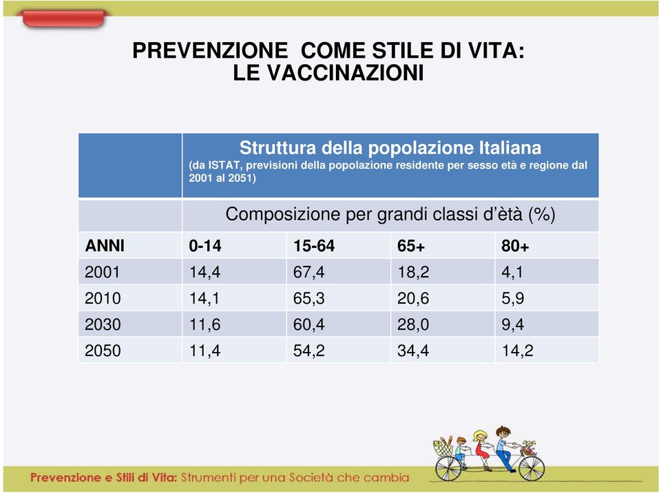 al 2051) Composizione per grandi classi d ètà (%) ANNI 0-14 15-64 65+ 80+ 2001 14,4