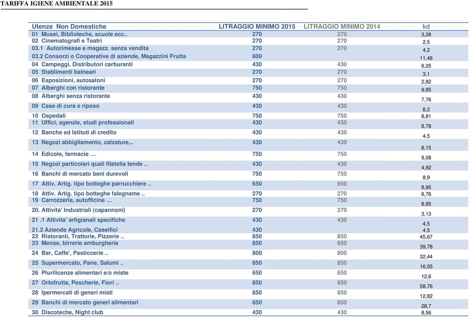 2 Consorzi o Cooperative di aziende, Magazzini Frutta 800 11,48 04 Campeggi, Distributori carburanti 430 430 6,25 05 Stablimenti balneari 270 270 3,1 06 Esposizioni, autosaloni 270 270 2,82 07