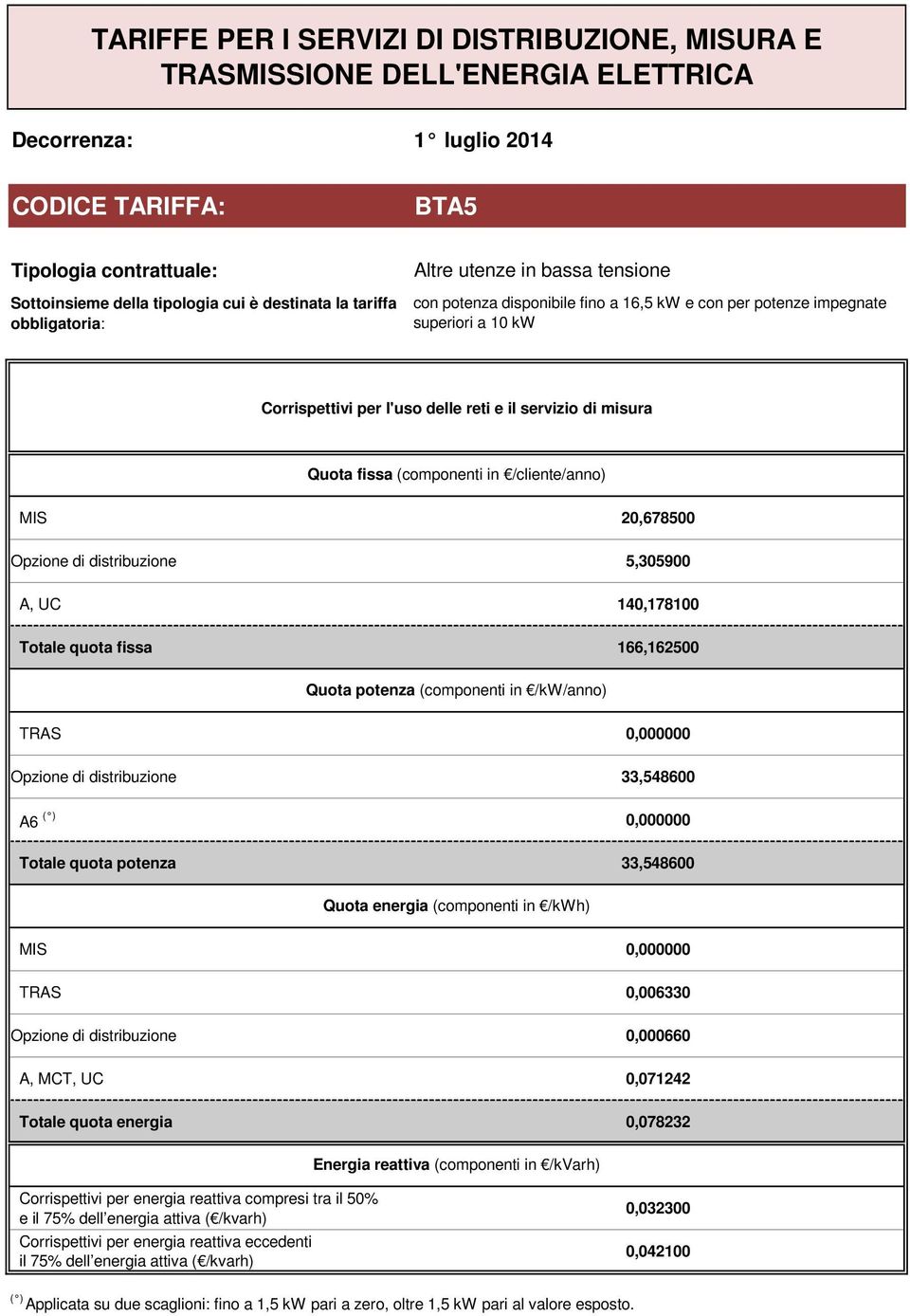 33,548600 Opzione di distribuzione 0,000660 A, MCT, UC 0,071242 Totale quota energia 0,078232 Energia reattiva