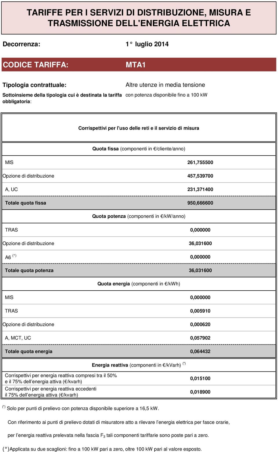 quota energia 0,064432 e 0,015100 0,018900 (*) Solo per punti di prelievo con potenza disponibile superiore a 16,5 kw.