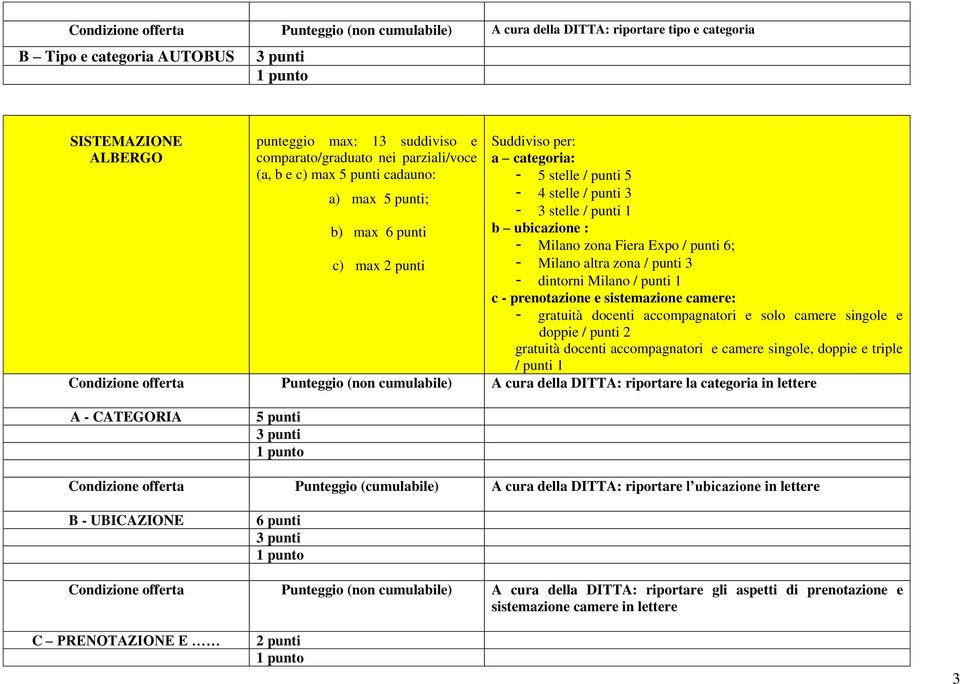 Expo / punti 6; - Milano altra zona / punti 3 - dintorni Milano / punti 1 c - prenotazione e sistemazione camere: - gratuità docenti accompagnatori e solo camere singole e doppie / punti 2 gratuità