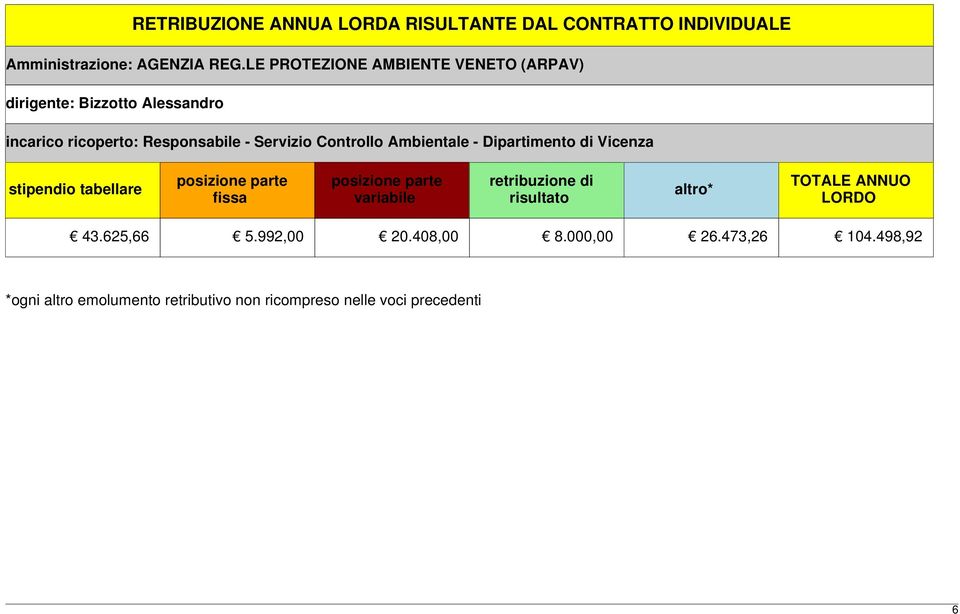 Ambientale - Dipartimento di Vicenza stipendio tabellare posizione parte fissa posizione parte variabile retribuzione di