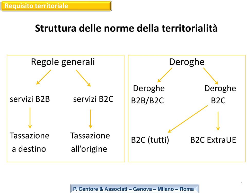 servizi B2B servizi B2C B2B/B2C B2C Tassazione